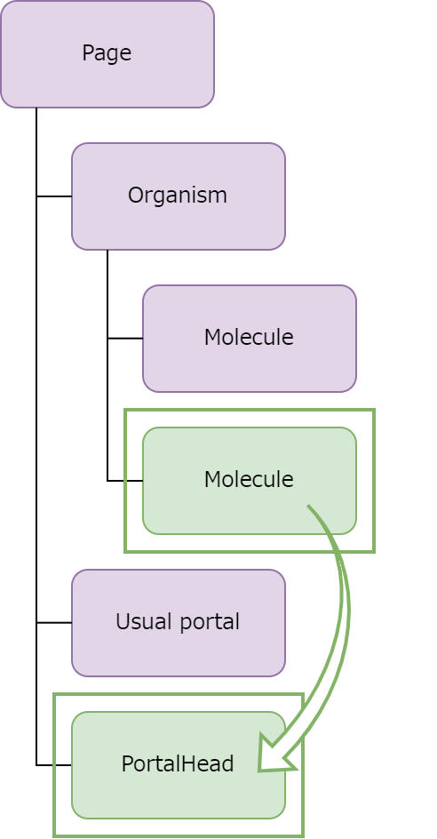 Portal を使う場合に考慮すべき構造